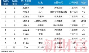 新财富500富人榜：前十中五席来自TMT行业