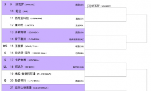 领先532分！郑钦文喜从天降：最快2天后入围年终，8席已有7人晋级