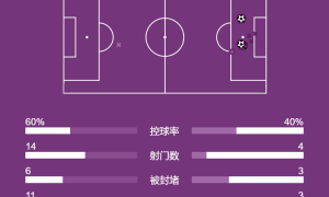 欧冠-哈弗茨传射厄德高破门 阿森纳3-0末轮不败可进16强