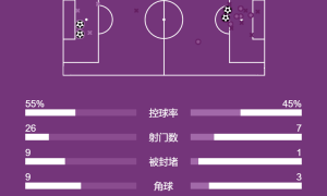 英超-詹姆斯任意球绝平 切尔西2-2伯恩茅斯联赛5轮不胜