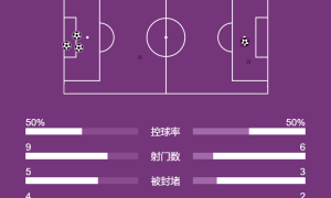 英超-三笘薰传射奥纳纳巨大失误 曼联1-3布莱顿近6轮仅1胜