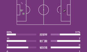 德甲-泰拉24秒闪击希克双响 勒沃库森3-2多特距榜首1分