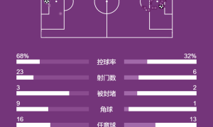 意甲-莫拉塔破门难救主 AC米兰1-1卡利亚里近5轮仅1胜