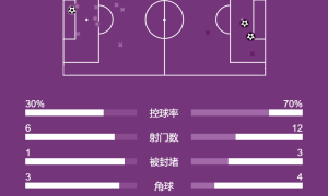 欧冠-小蜘蛛双响+绝杀 马竞2-1终结药厂各赛事12连胜