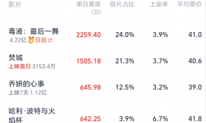 刘德华《焚城》首日票房1500万 《这个杀手不太冷》重映首日近300万