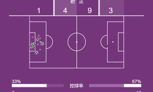 英超-哈兰德破门福登2射1传 曼城6-0伊镇重回前四