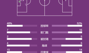 意甲-达米安制胜 国米1-0威尼斯取联赛6连胜升至第2