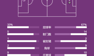 西甲-格列兹曼90分钟失点 马竞0-1莱加内斯15连胜遭终结