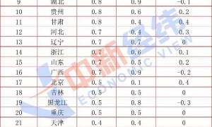 31省份8月CPI出炉：29地上涨，宁夏“六连降”