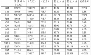 多地非税收入上涨背后